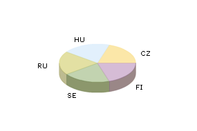 Répartition du IQ > 120 dans différents pays Répartition du IQ > 120 dans différents pays
